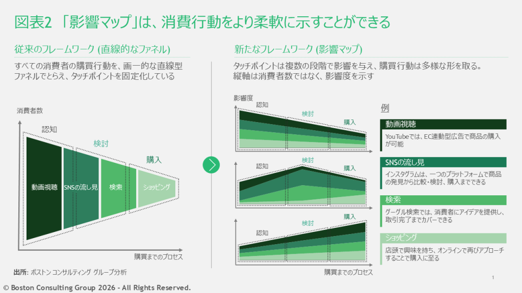 消費行動をより柔軟に示すことができる「影響マップ」と、従来の直線的なファネルを比較した図表。影響マップでは、縦軸は消費者数ではなく影響度を示す