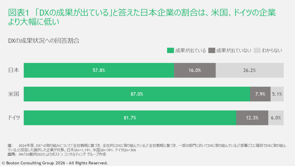 DXの成果が出ているかという質問に対し「成果が出ている」と答えた企業の割合は、米国、ドイツが80～90％であるのに対して、日本は58％程度