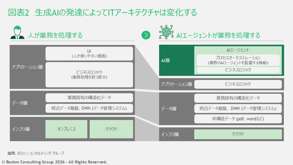 今後はAIエージェントをする「AI層」のようなものが新たに生まれ、「データ層」に蓄積されたデータを直接処理するような構造に近づく。一方「アプリケーション層」や「インフラ層」の重要性は相対的に低下する