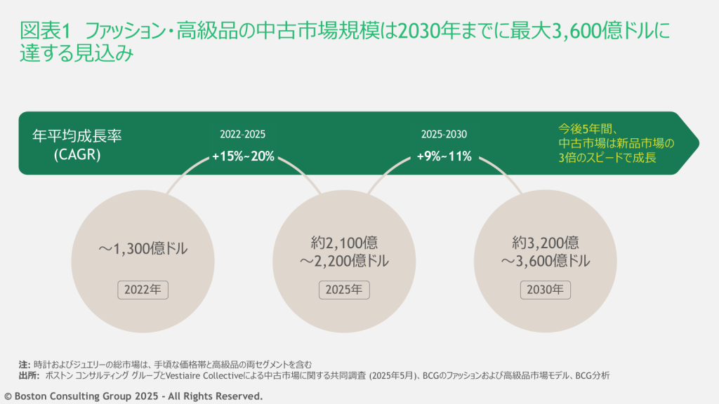 ファッション・高級品の中古市場規模は2030年までに最大3,600億ドルに達する見込み