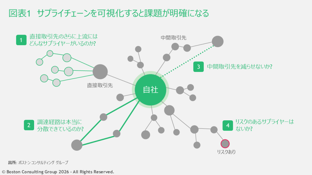 サプライチェーンを可視化した図表。直接取引先のさらに上流にはどんなサプライヤーがいるのか、調達経路は分散できているのかなど、課題が明確になる