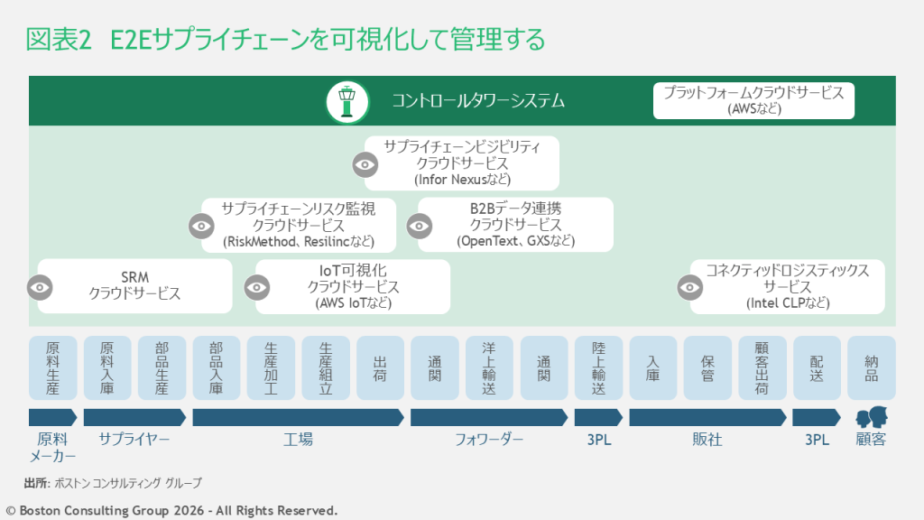 E2Eサプライチェーンを可視化した図表。一連の流れを整理することで、サプライチェーン全体を整理し管理することができる