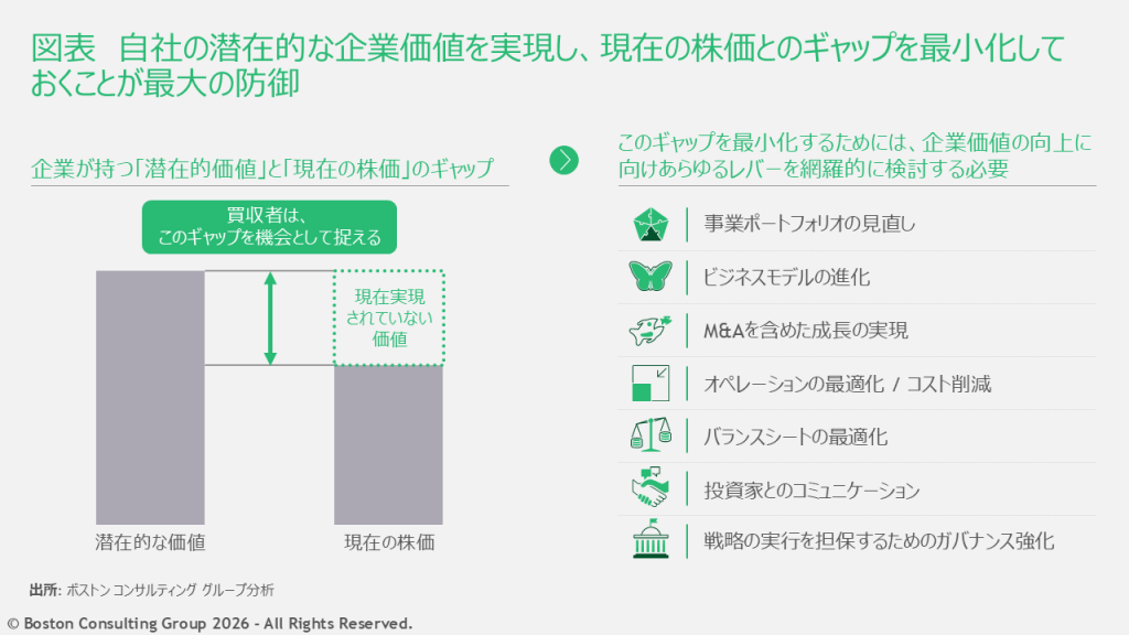 潜在的な企業価値とは何か、またそれを実現するための戦略的レバーを示す図