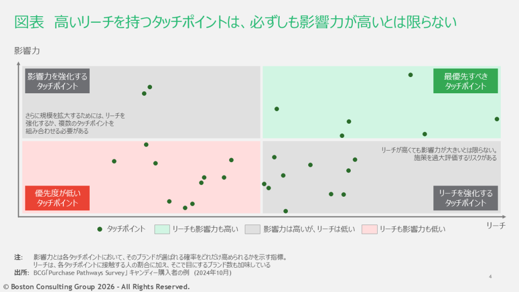 リーチと影響力を軸にタッチポイントを分類したマトリクスの図表。高いリーチを持つタッチポイントは、必ずしも影響力が高いとは限らない