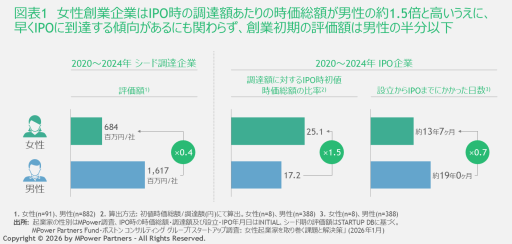 女性創業企業はIPO(新規株式公開)時の調達額あたりの時価総額が男性の約1.5倍と高いうえに、早くIPOに到達する傾向があるにも関わらず、創業初期の評価額は男性の半分以下。