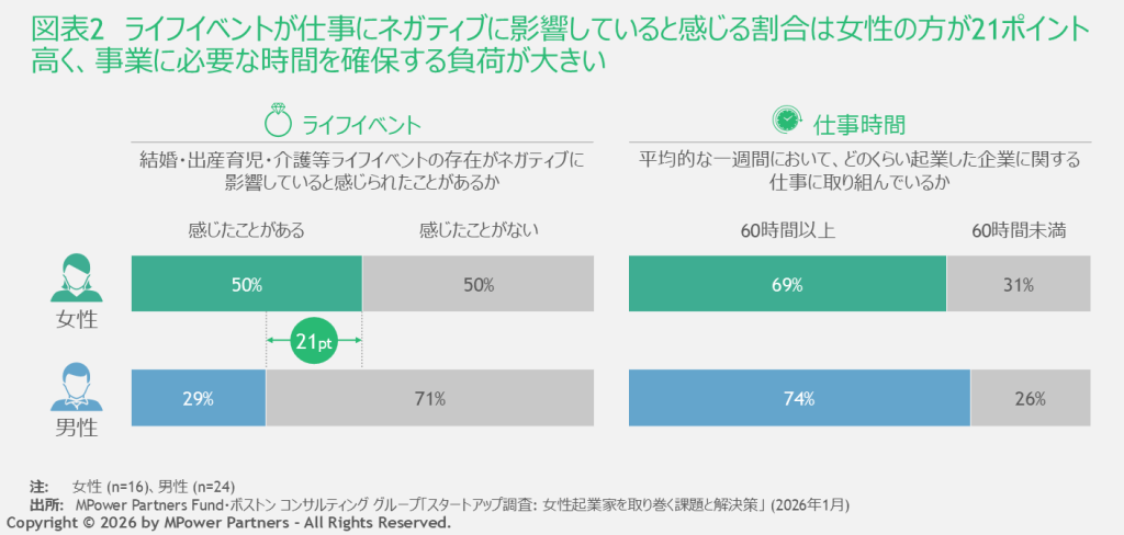 ライフイベントが仕事にネガティブに影響していると感じる割合は女性の方が21ポイント高く、事業に必要な時間を確保する負荷が大きい。