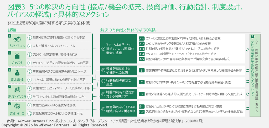 調査を通して特定された、5つの解決の方向性と具体的なアクション。方向性は、接点・機会の拡充、投資評価、行動指針、制度設計、バイアスの軽減に分けて考えられる。