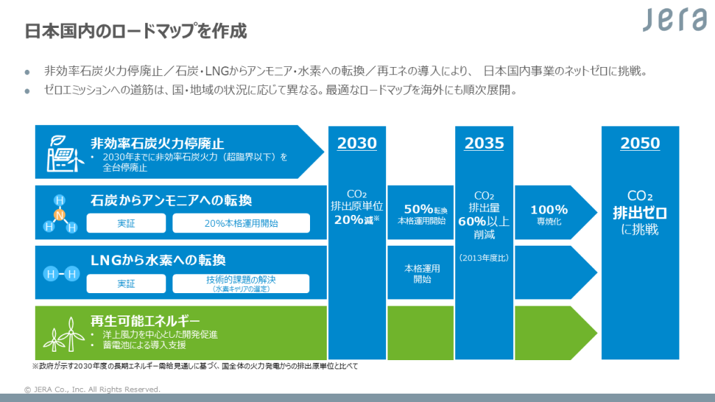 JERAが作成した日本国内事業におけるCO2排出ネットゼロを達成するためのロードマップ。石炭からアンモニアへ、液化天然ガス（LNG）から水素への転換を進める