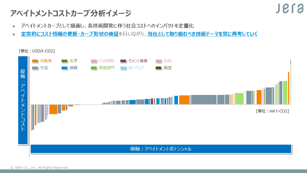 アベイトメントコストカーブの分析イメージの図表。縦軸はCO2削減にかかるコスト、横軸はどれだけCO2を削減するポテンシャルがあるのかを示す