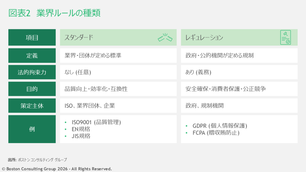 業界ルールについてスタンダードとレギュレーションに分けて構造化した結果