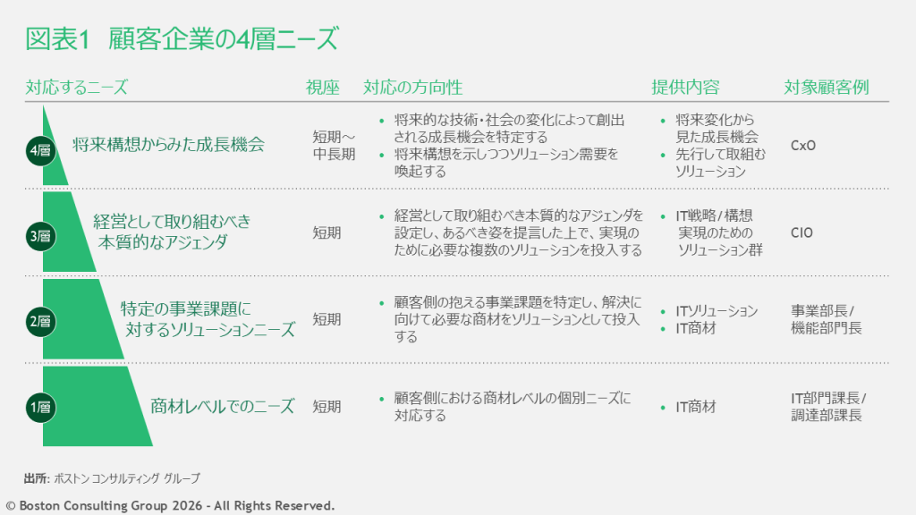 類型化の思考ツールにより、顧客のニーズは、第1層「商材レベルでのニーズ」第2層「特定の事業課題に対するソリューションニーズ」第3層「経営として取り組むべき本質的なアジェンダ」第4層「将来構想からみた成長機会」に分けられる。