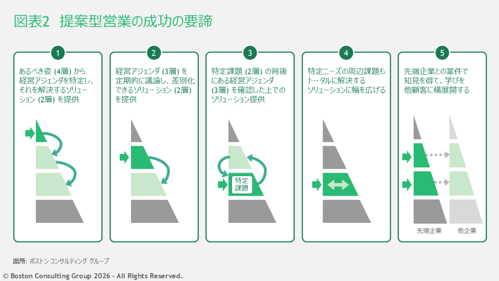 提案型営業成功の5つの要諦。①あるべき姿(4層)から経営アジェンダを特定し、それを解決するソリューション(2層)を提供、②経営アジェンダ(3層)を定期的に議論し、差別化できるソリューション(2層)を提供、③特定課題(2層)の背後にある経営アジェンダ(3層)を確認した上でのソリューション提供、④特定ニーズの周辺課題もトータルに解決するソリューションに幅を広げる、⑤先端企業との案件で知見を得て、学びを他顧客に横展開する