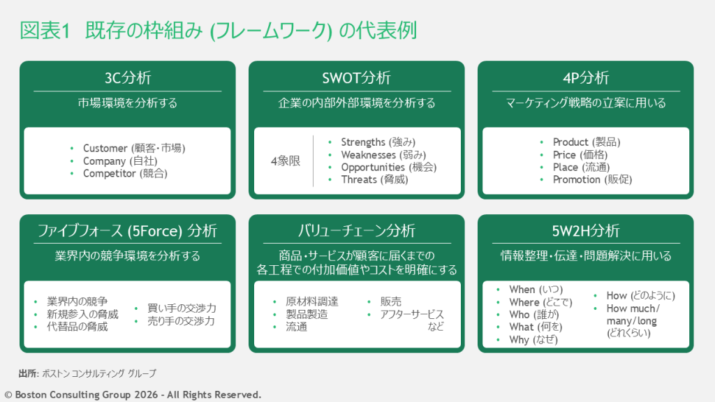 代表的なフレームワーク例
・ 市場環境を分析するための3C分析
・ 企業の内部外部環境を分析するためのSWOT分析
・ マーケティング戦略を立案するための4P分析
・ 業界の競争環境を分析するためのファイブフォース（5Force）分析
・ 商品やサービスが顧客に届くまでの各工程での付加価値やコストを明らかにするためのバリューチェーン分析
・ 情報整理・伝達・問題解決に用いる5W2H分析