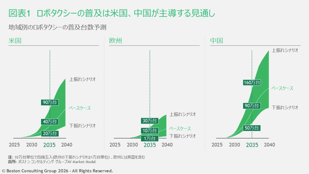 2035年までのロボタクシー台数予測(地域別)。ベースケースでは世界全体で100万台超。米国は約40万台(上振れ90万・下振れ20万)、欧州は約10万台(上振れ30万・下振れ1万)、中国は約90万台(上振れ160万・下振れ50万)と予測されている。