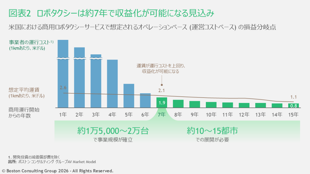 米国の商用ロボタクシーの損益分岐点の推計。運行開始後のコストは年々低下し、約7年後に損益分岐点(約1.9ドル)に到達。その後は1.1ドル程度まで低下する見込み。事業成立には約1万5,000〜2万台の規模と約10〜15都市での展開が必要とされる。