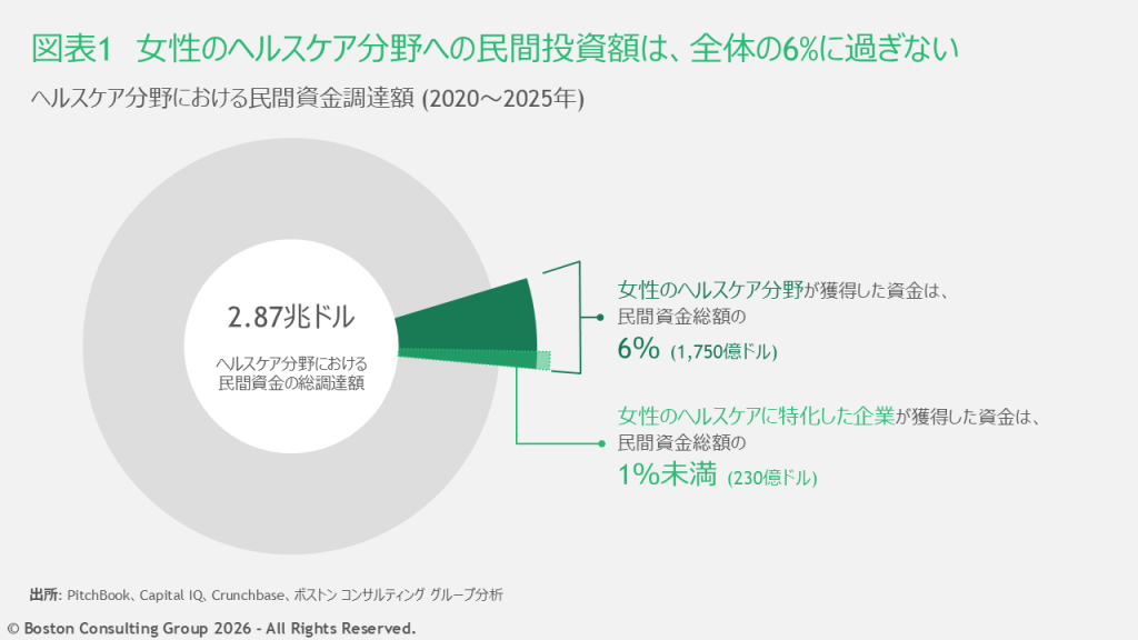 2020年から2025年の間にヘルスケア分野全体へ投じられた民間資本（約2.87兆ドル）のうち女性のヘルスケア分野に向けられた資金はわずか6％（約1,750億ドル）。女性特有の健康ニーズに特化した企業が獲得した資金は1％未満（約230億ドル）である。