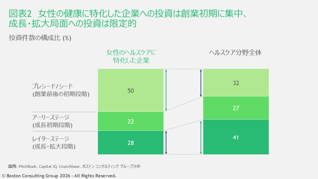 2020年から2025年の間、女性のヘルスケアに特化した企業への投資の約50％は、プレシードまたはシード段階（創業前後のごく初期段階）、22％がアーリーステージ（事業拡大を始めた段階）。レイターステージ（本格的な成長・拡大局面）は28％と、ヘルスケア市場全体の41％を大幅に下回る。