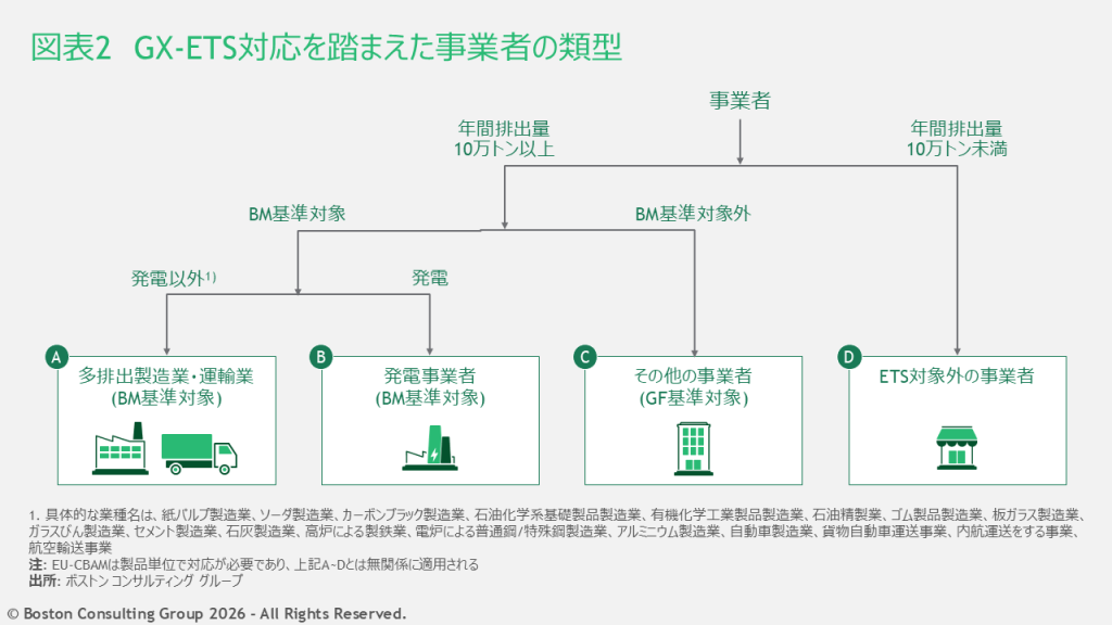 GX-ETS対応を踏まえ、事業者をA～Dの4つの類型に整理した図表。BM基準対象かどうか、発電事業者であるかどうか、で区分けしている
