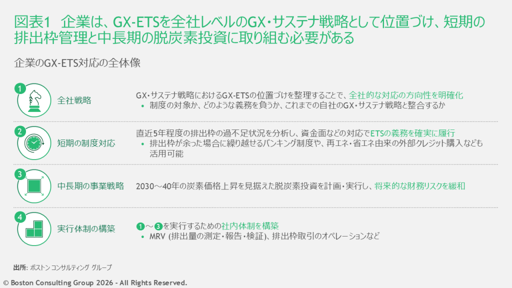 企業のGX-ETS対応の全体像を示した図表。企業は、GXを全社レベルのGX・サステナ戦略として位置づけ、短期の排出枠管理と中長期の脱炭素投資に取り組む必要がある