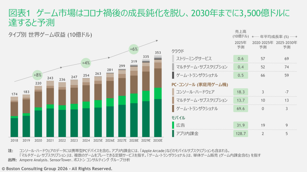 ゲームの市場規模