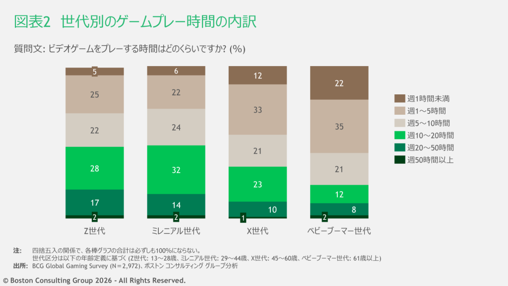 世代別のゲームプレー時間の内訳