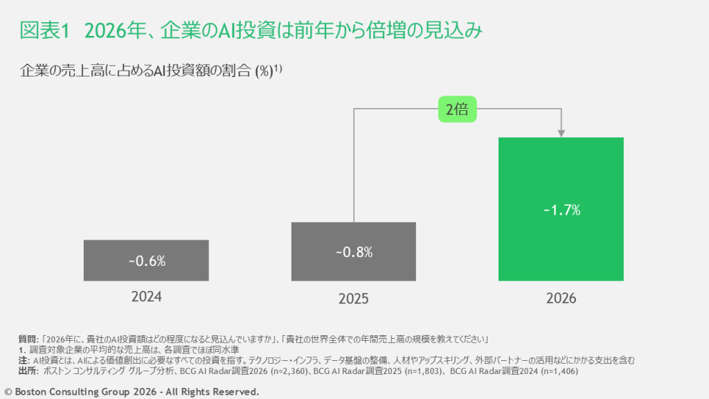 企業の売上高に占めるAI投資額の割合を示した図表。2026年、企業のAI投資は前年から倍増の見込み