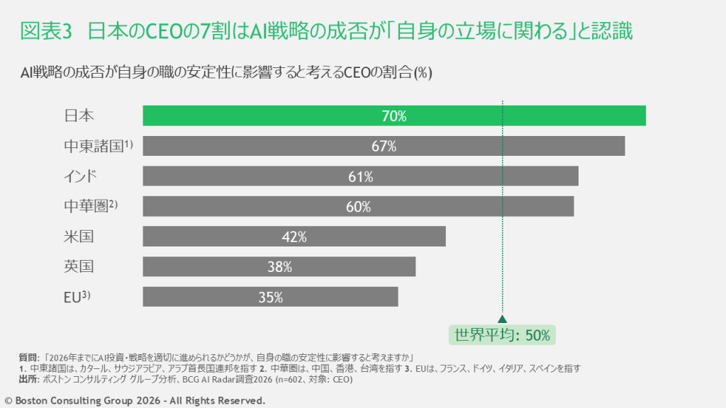 AI戦略の成否が自身の職の安定性に影響すると考えるCEOの割合を示した図表。日本のCEOの7割はAI戦略の成否が「自身の立場に関わる」と認識