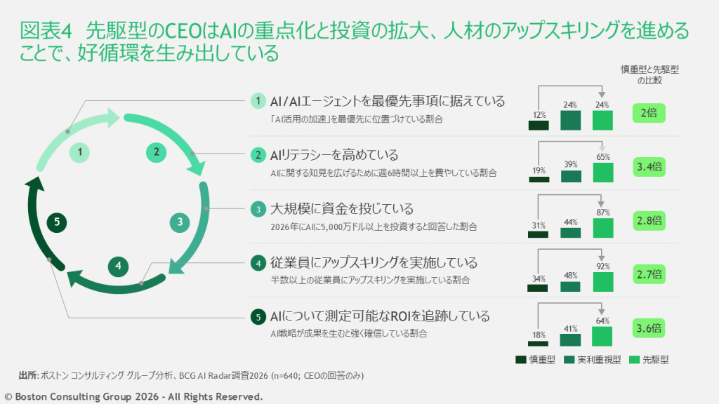 先駆型のCEOが生み出す好循環を示す図表。先駆型のCEOはAIの重点化と投資の拡大、人材のアップスキリングを進めることで、好循環を生み出している