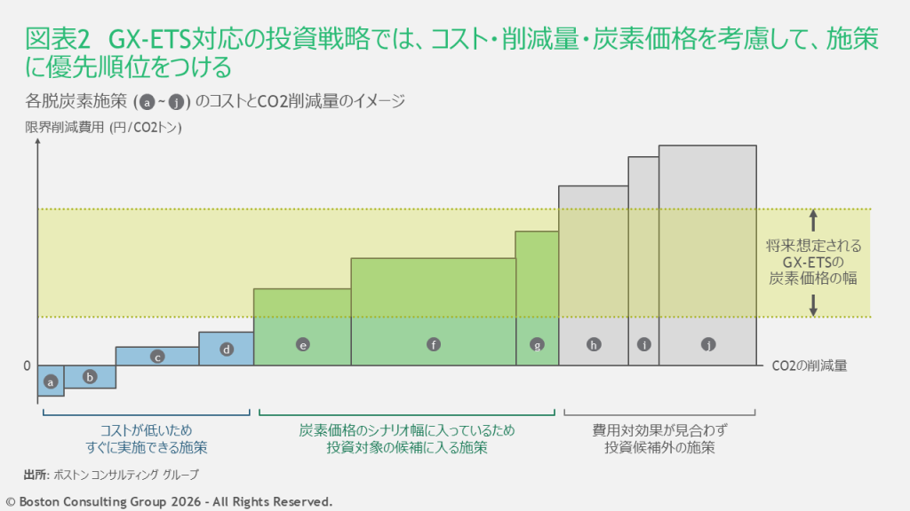 複数の脱炭素施策のコストとCO2削減量のイメージを限界削減コストカーブで示した図表。GX-ETS対応の投資戦略では、コスト・削減量・炭素価格を考慮して、施策に優先順位をつける必要がある