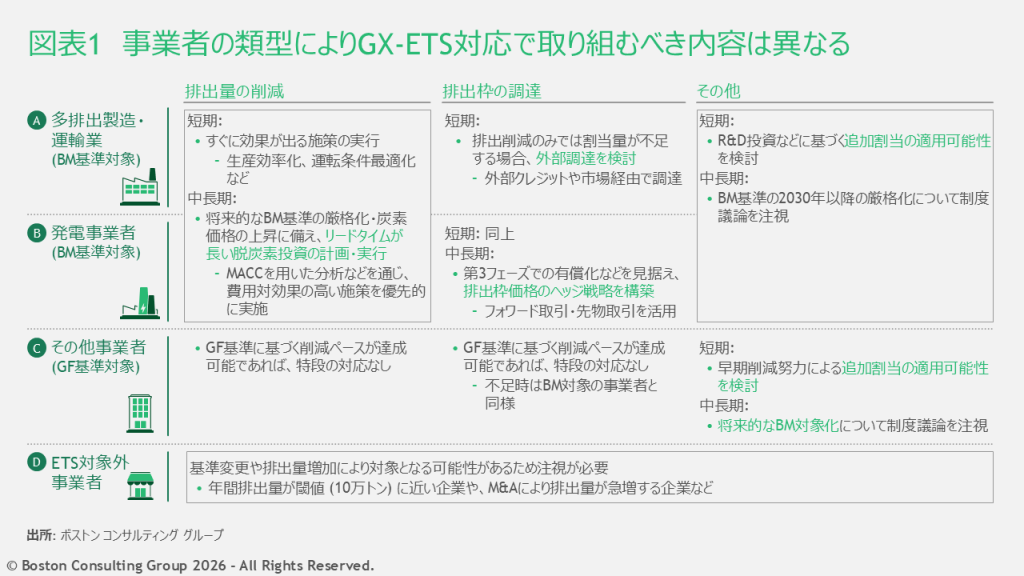 企業の業種や事業特性によってA~Dの類型に分類した図表。事業者の類型によりGX-ETS対応で取り組むべき内容は異なる