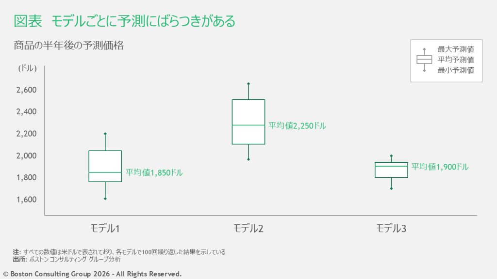 あるコモディティーの半年後の価格予測を3つのAIモデルに依頼し、その結果を示した図表。モデルごとに予測結果にばらつきがある