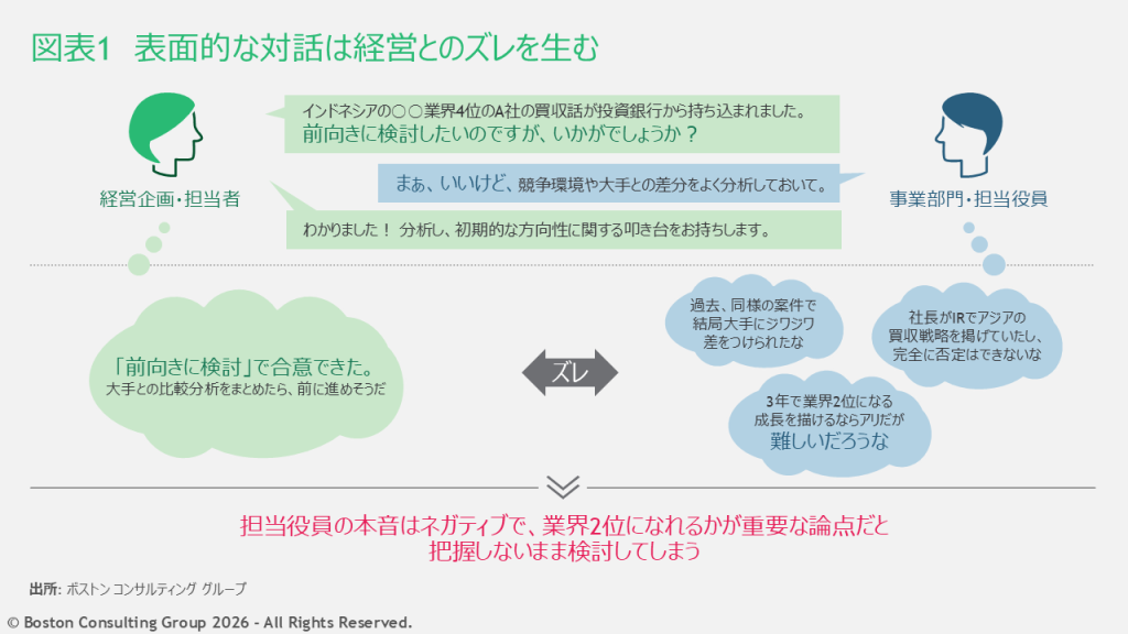 経営層との対話におけるズレを示した図表。表面的な対話だと、重要な論点を把握しないまま企画を検討してしまう