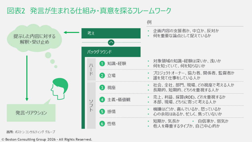 発言が生まれる仕組み・真意を探るフレームワークを示した図表。人の考えを支えるバックグラウンドは、知識・経験や立場などのハード面の要素と、視座や主義、感情、性格などソフト面の要素で構成されている