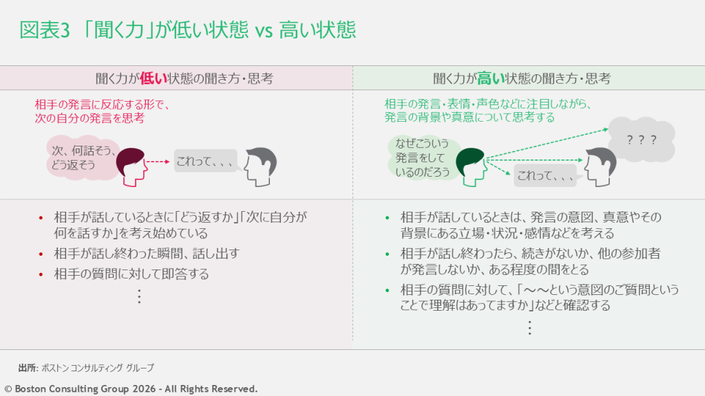 「聞く力」が低い状態と高い状態を対比して示した図表。聞く力が低いと、次の自分の発言を思考しているが、聞く力が高いと、相手の発言や声色に注目しながら背景や真意を思考する