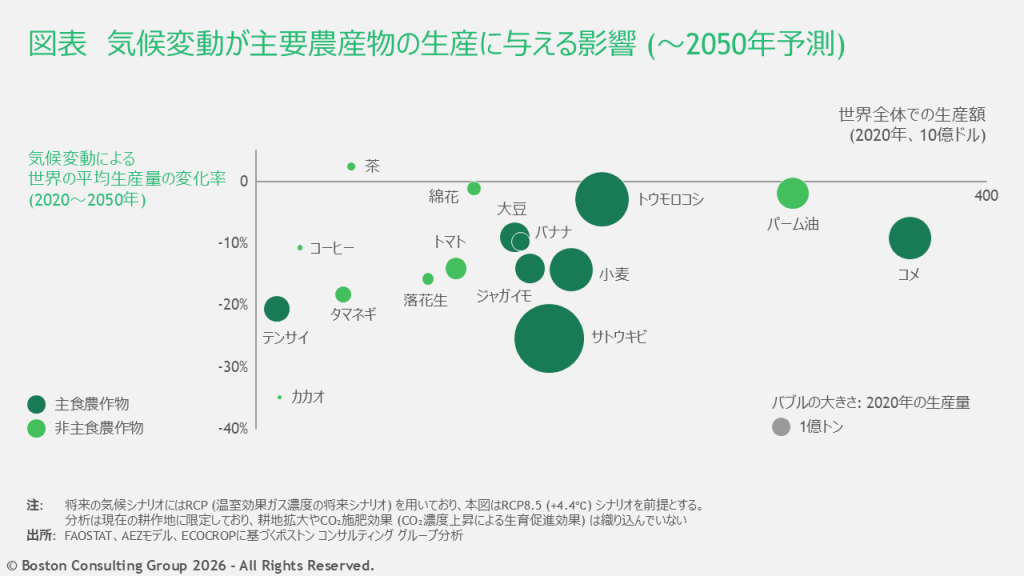 気候変動が主要農産物の生産量に与える影響を示す図。コメなどで減産が見込まれる一方、影響の大きさは作物ごとに異なる。