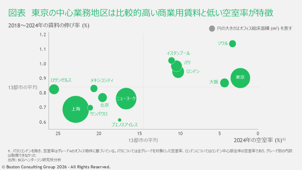 東京の中心業務地区(CBD)は、他都市と比べて空室率が低く、賃料成長率も高い位置にあることが特徴。