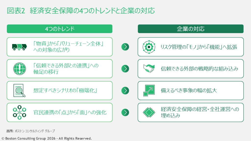 経済安全保障の4つのトレンドと企業の対応を示した図表。物資からバリューチェーン全体に経済安全保障の対象が広がったことに伴い、企業もモノから機能にリスク管理を拡張するなどの対応が求められる