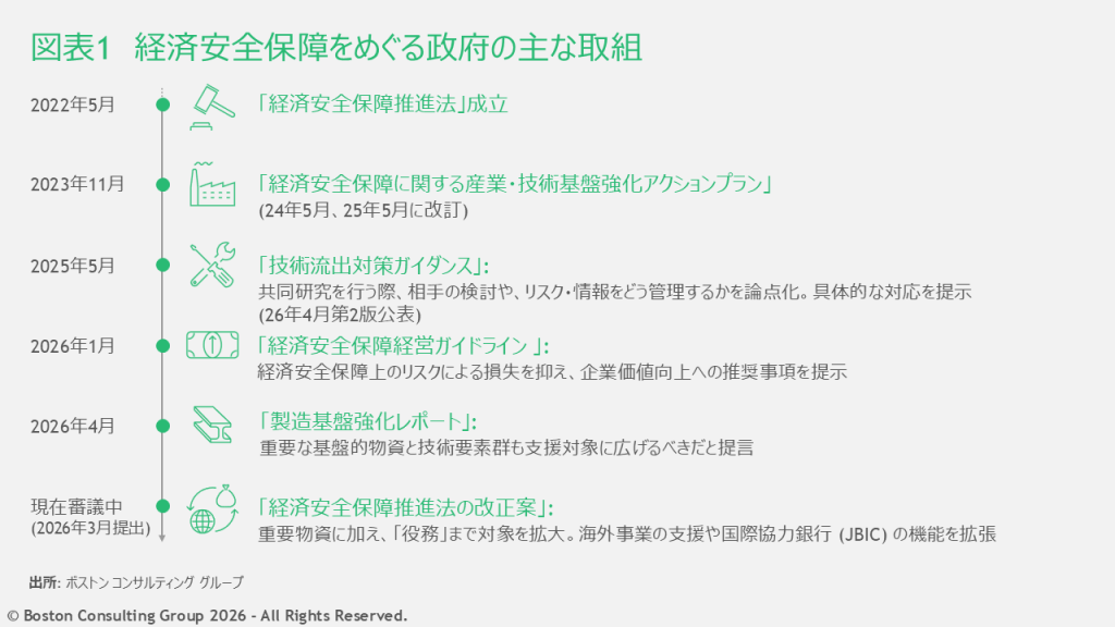 経済安全保障をめぐる政府の主な取組を示した図表。2022年5月の経済安全保障推進法の成立から数年の間にさまざまな取組が行われている