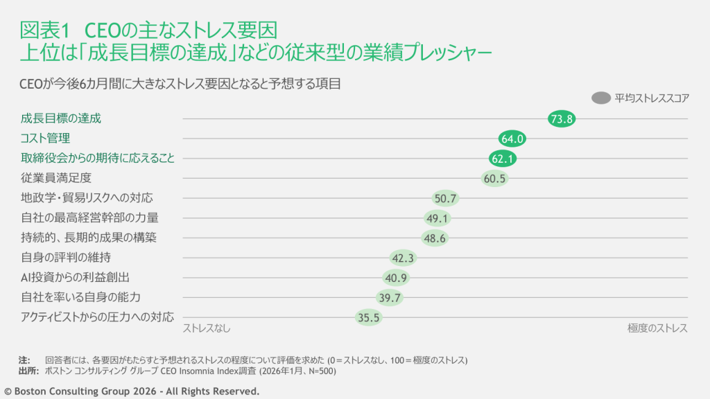 CEOの主なストレス要因