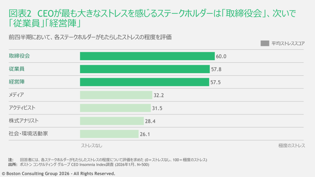 CEOが最も大きなストレスを感じるステークホルダー
