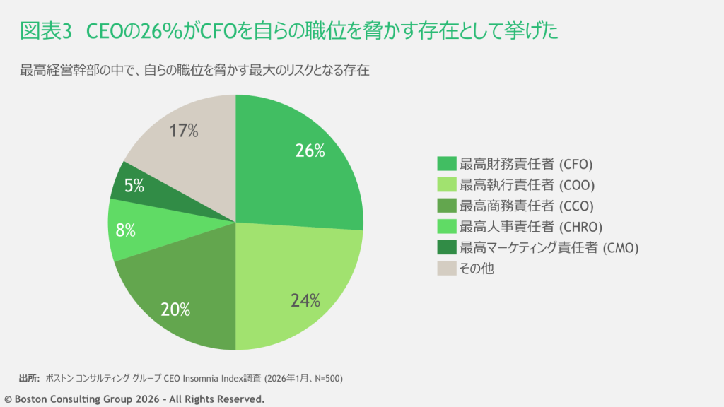 CEOが最高経営幹部の中で自らの職位を脅かす最大のリスクとなる存在