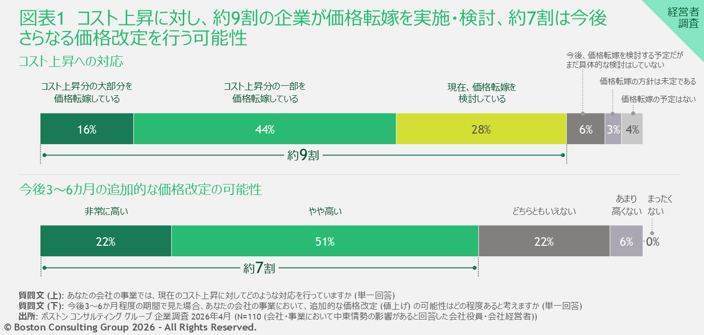 即購入⭕️ 値段交渉⭕️ 中東情勢で6割の企業が価格転嫁を実施 -BCG Japan