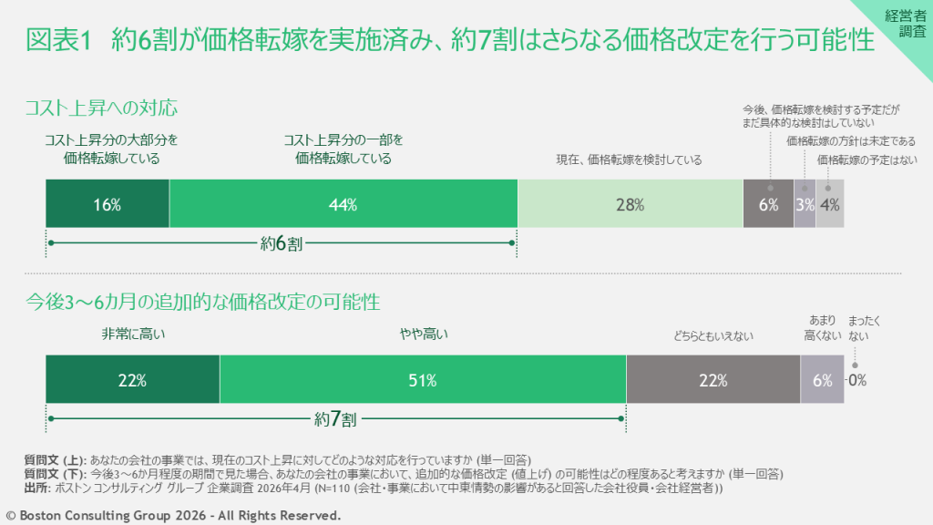 コスト上昇への対応および今後3～6カ月の追加的な価格改定の可能性を示す図表。約6割が価格転嫁を実施済み、約7割はさらなる価格改定を行う可能性