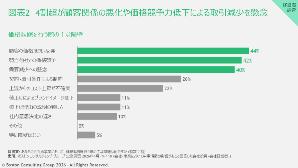 価格転嫁を行う際の主な障壁を示す図表。4割超が顧客関係の悪化や価格競争力低下による取引減少を懸念
