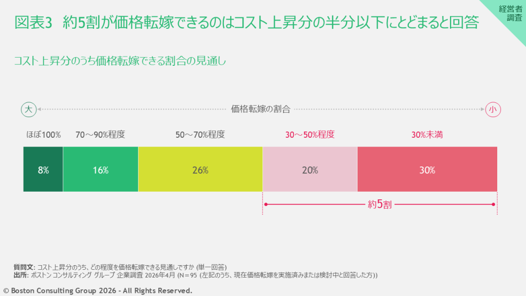 コスト上昇分のうち価格転嫁できる割合の見通しを示す図表。約5割が価格転嫁できるのはコスト上昇分の半分以下にとどまると回答