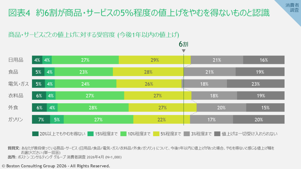 商品・サービスごとの値上げに対する受容度（今後1年以内の値上げ）を示す図表。約6割が商品・サービスの5％程度の値上げをやむを得ないものと認識