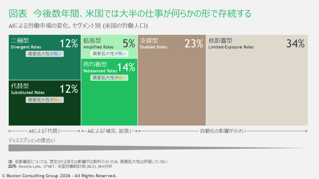 6つのセグメントの割合を示した図。