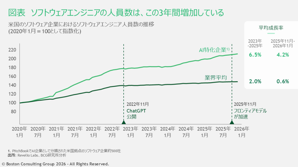 ソフトウェアエンジニアの人員数の増加を示したグラフ