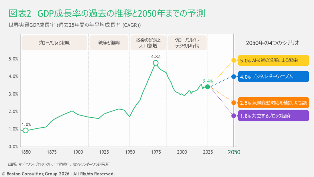 GDP成長率の過去の推移と2050年までの予測を示した図表。1.8％～5％と、シナリオによって予測が大きく異なる