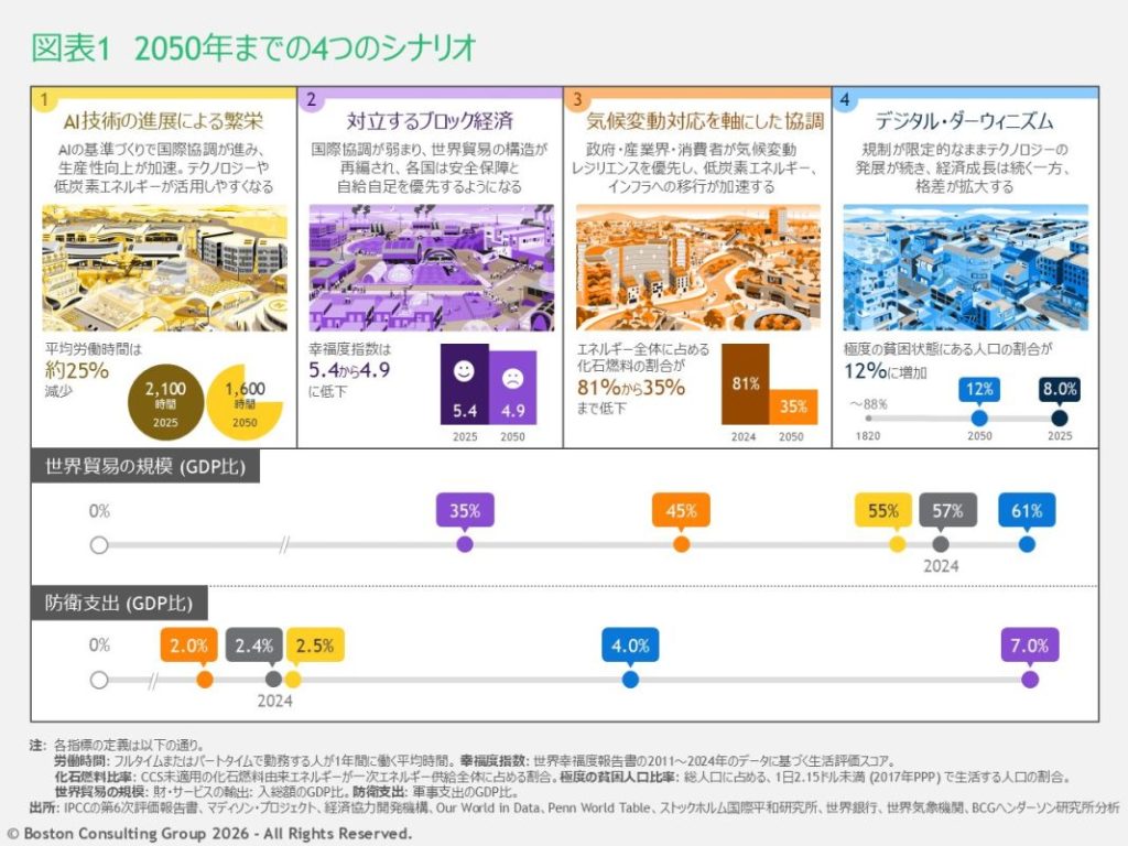 2050年までの4つのシナリオを示した図表。AI技術の進展による繁栄、対立するブロック経済、気候変動対応を軸にした協調、デジタル・ダーウィニズムの4つがあり、各シナリオで世界貿易の規模や防衛支出のGDP比がばらつく